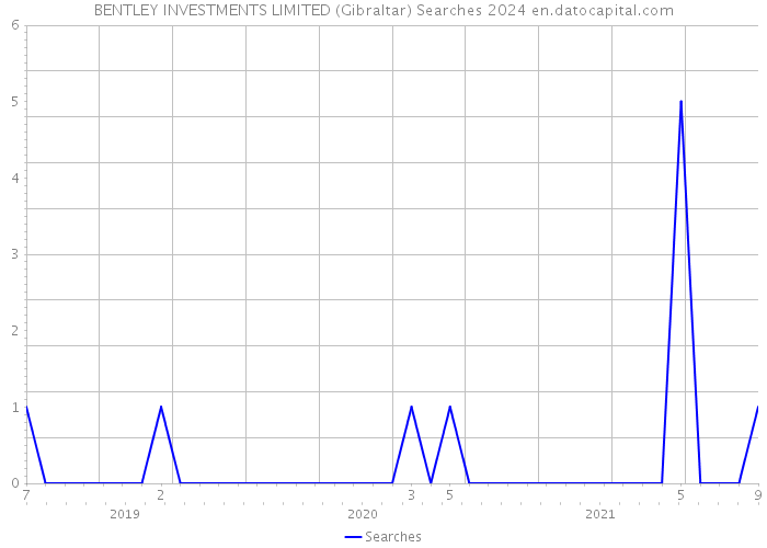 BENTLEY INVESTMENTS LIMITED (Gibraltar) Searches 2024 