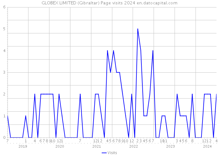 GLOBEX LIMITED (Gibraltar) Page visits 2024 