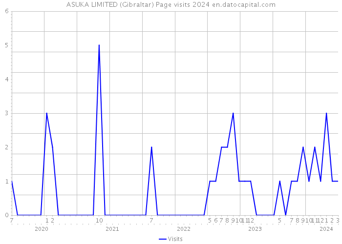 ASUKA LIMITED (Gibraltar) Page visits 2024 