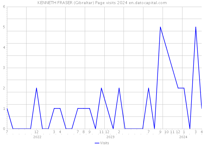 KENNETH FRASER (Gibraltar) Page visits 2024 
