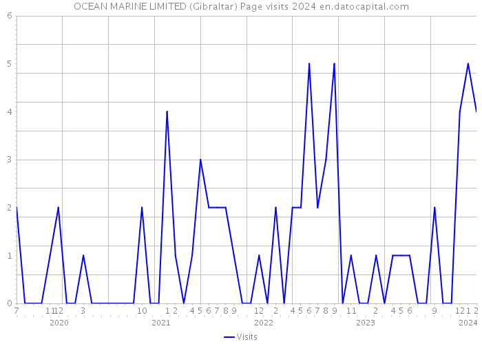 OCEAN MARINE LIMITED (Gibraltar) Page visits 2024 
