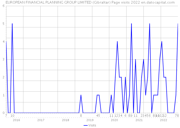 EUROPEAN FINANCIAL PLANNING GROUP LIMITED (Gibraltar) Page visits 2022 