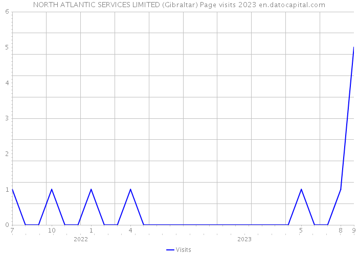 NORTH ATLANTIC SERVICES LIMITED (Gibraltar) Page visits 2023 