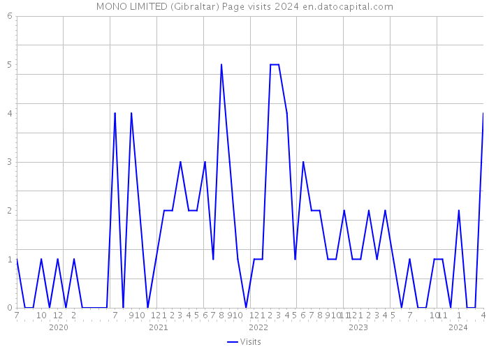 MONO LIMITED (Gibraltar) Page visits 2024 