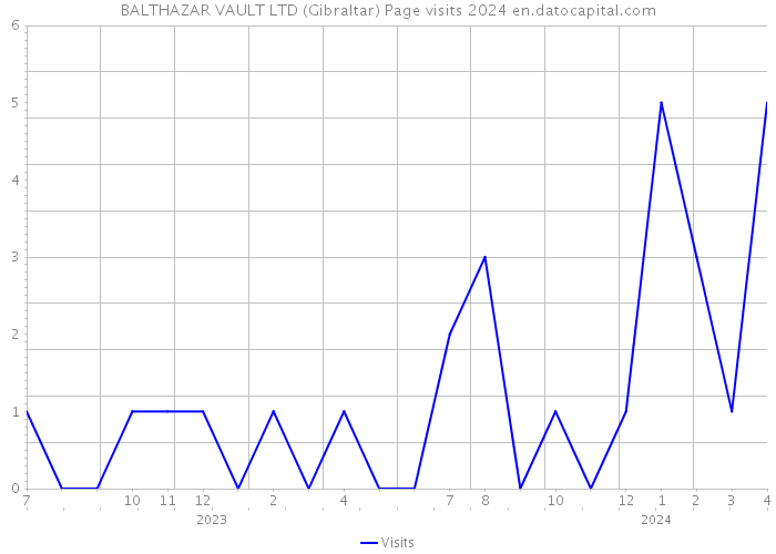 BALTHAZAR VAULT LTD (Gibraltar) Page visits 2024 