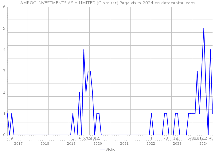 AMROC INVESTMENTS ASIA LIMITED (Gibraltar) Page visits 2024 