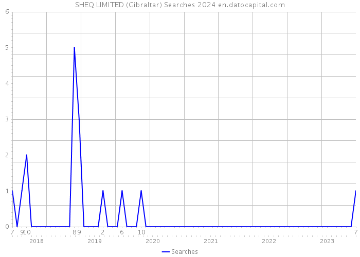 SHEQ LIMITED (Gibraltar) Searches 2024 