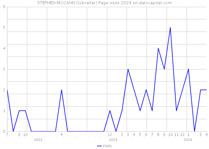 STEPHEN MCCANN (Gibraltar) Page visits 2024 
