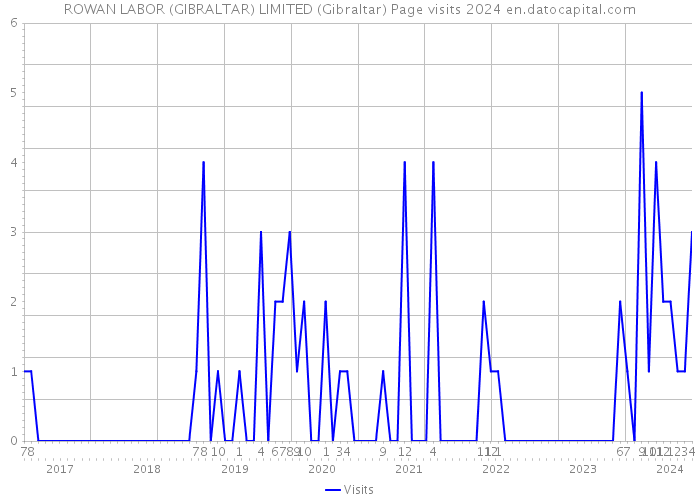 ROWAN LABOR (GIBRALTAR) LIMITED (Gibraltar) Page visits 2024 
