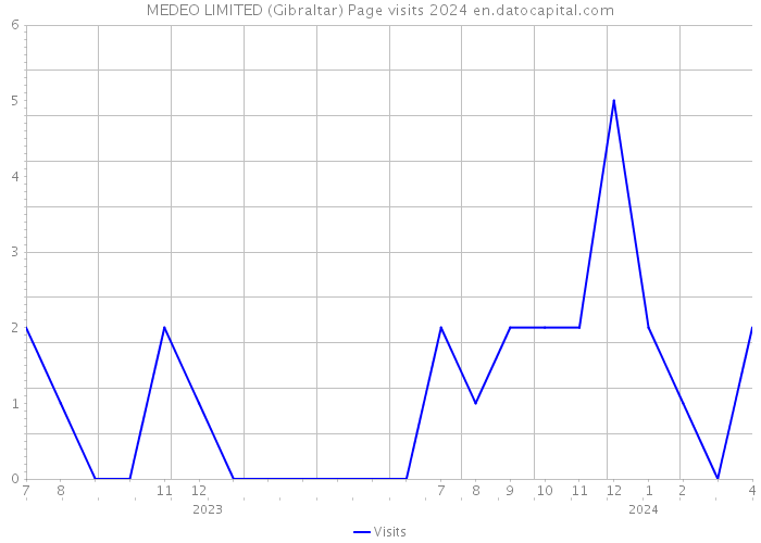 MEDEO LIMITED (Gibraltar) Page visits 2024 
