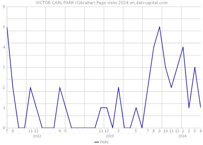 VICTOR CARL PARR (Gibraltar) Page visits 2024 