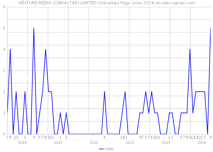 VENTURE MEDIA (GIBRALTAR) LIMITED (Gibraltar) Page visits 2024 