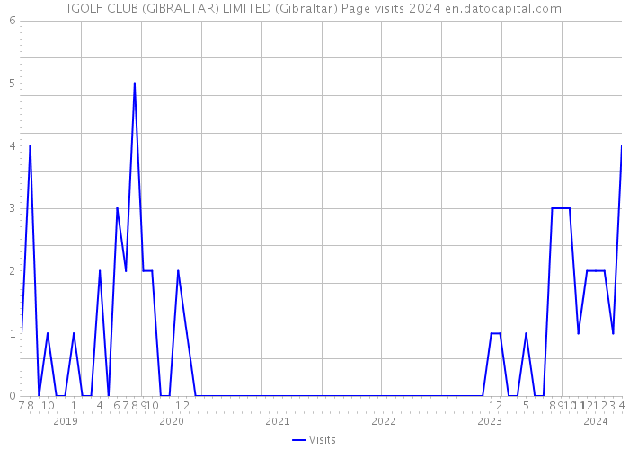 IGOLF CLUB (GIBRALTAR) LIMITED (Gibraltar) Page visits 2024 