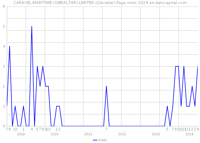 CARAVEL MARITIME (GIBRALTAR) LIMITED (Gibraltar) Page visits 2024 