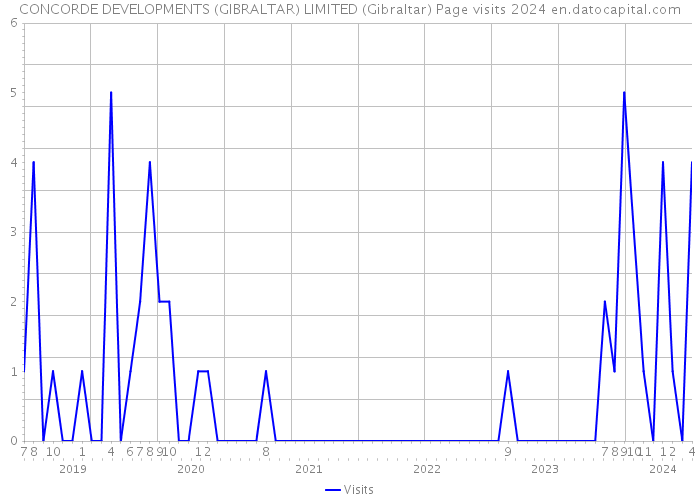 CONCORDE DEVELOPMENTS (GIBRALTAR) LIMITED (Gibraltar) Page visits 2024 