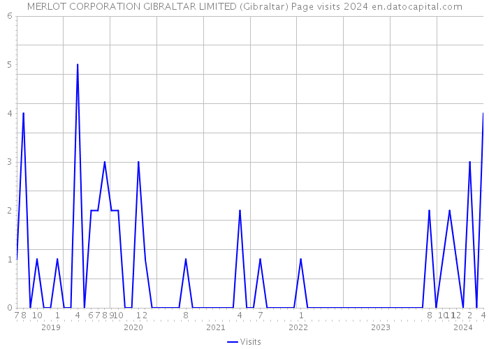 MERLOT CORPORATION GIBRALTAR LIMITED (Gibraltar) Page visits 2024 