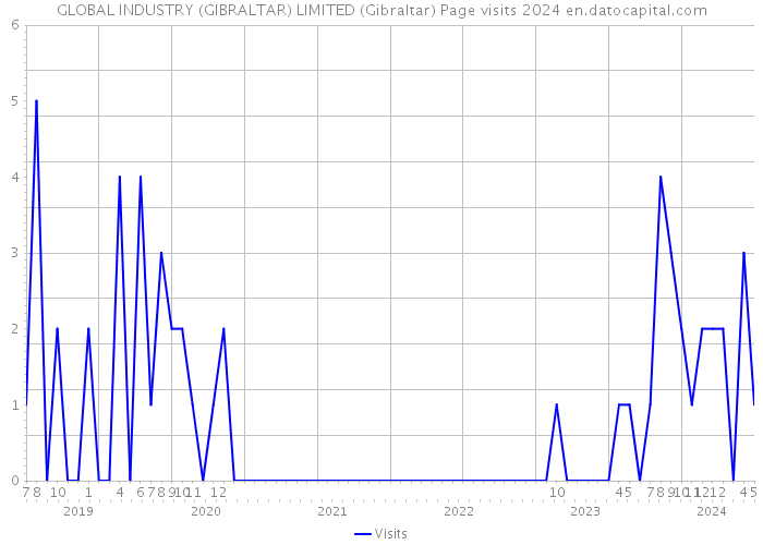 GLOBAL INDUSTRY (GIBRALTAR) LIMITED (Gibraltar) Page visits 2024 
