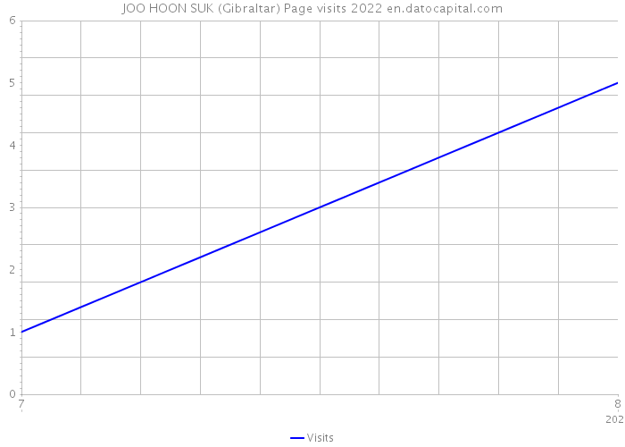 JOO HOON SUK (Gibraltar) Page visits 2022 