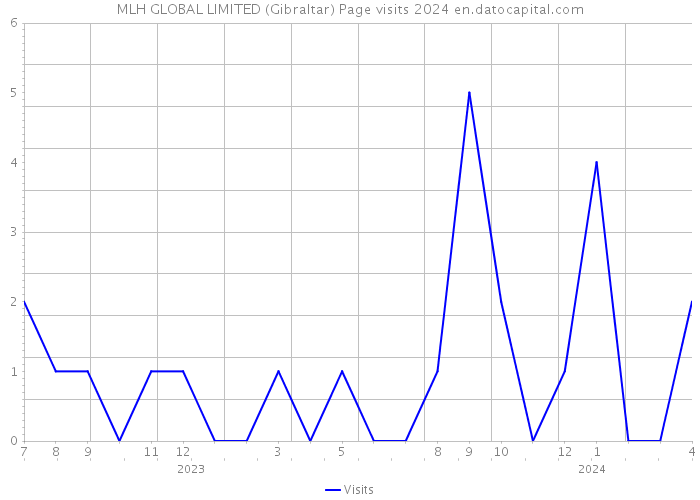 MLH GLOBAL LIMITED (Gibraltar) Page visits 2024 