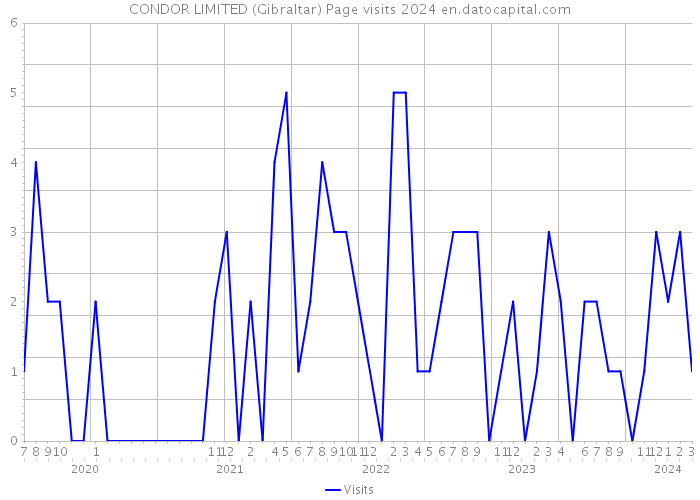 CONDOR LIMITED (Gibraltar) Page visits 2024 
