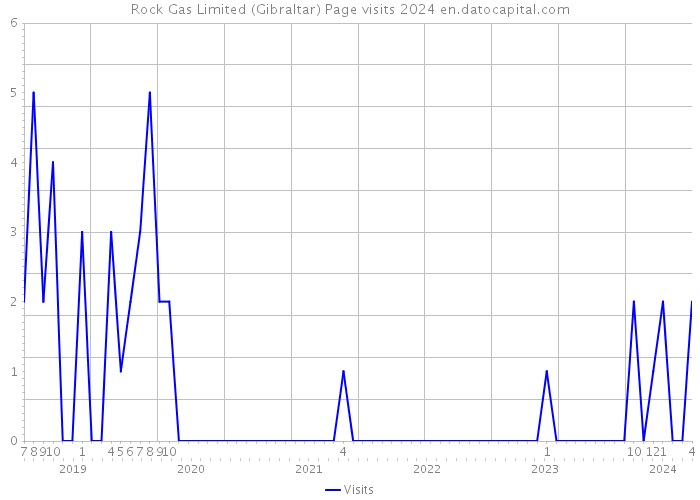 Rock Gas Limited (Gibraltar) Page visits 2024 