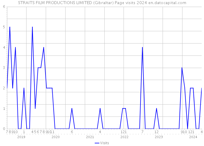 STRAITS FILM PRODUCTIONS LIMITED (Gibraltar) Page visits 2024 