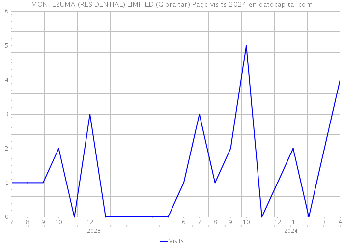 MONTEZUMA (RESIDENTIAL) LIMITED (Gibraltar) Page visits 2024 