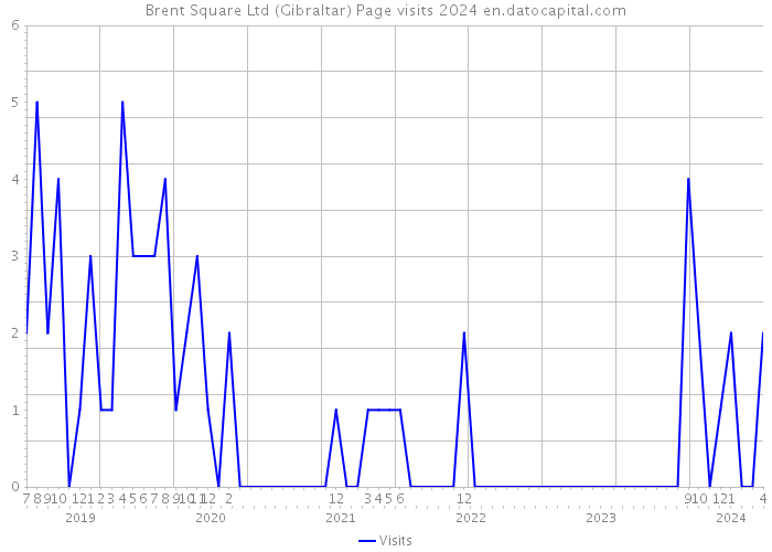 Brent Square Ltd (Gibraltar) Page visits 2024 