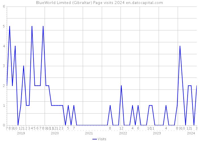 BlueWorld Limited (Gibraltar) Page visits 2024 