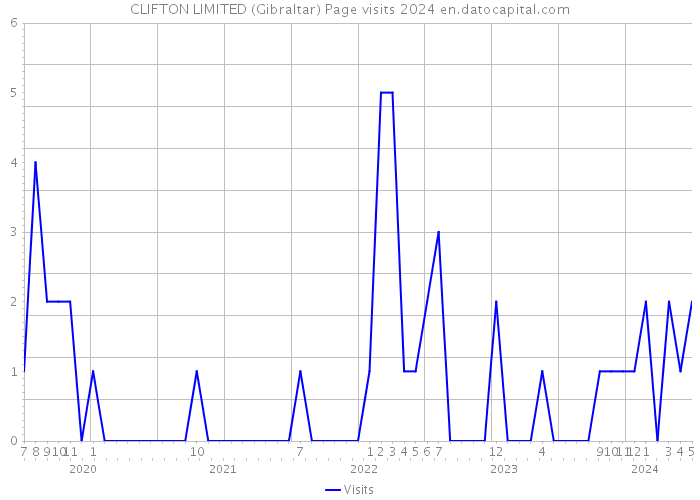 CLIFTON LIMITED (Gibraltar) Page visits 2024 