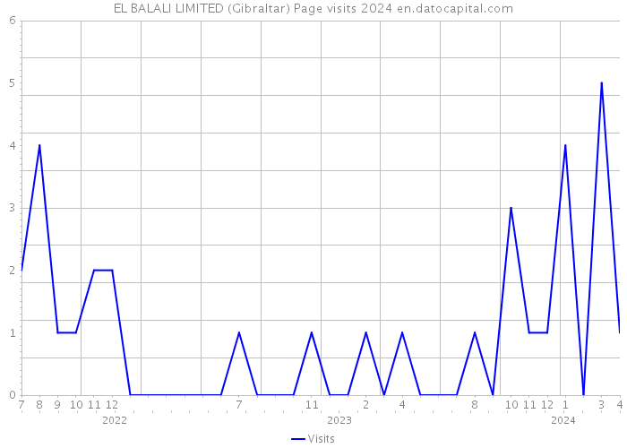 EL BALALI LIMITED (Gibraltar) Page visits 2024 
