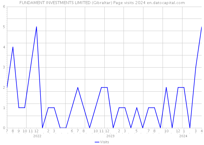 FUNDAMENT INVESTMENTS LIMITED (Gibraltar) Page visits 2024 