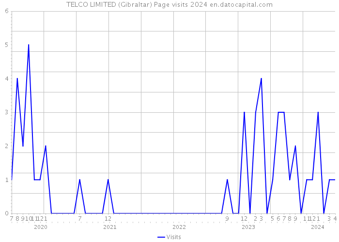 TELCO LIMITED (Gibraltar) Page visits 2024 