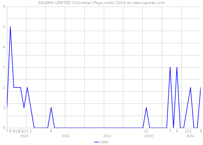SALEMA LIMITED (Gibraltar) Page visits 2024 