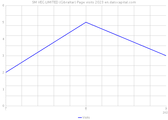 SM VEG LIMITED (Gibraltar) Page visits 2023 
