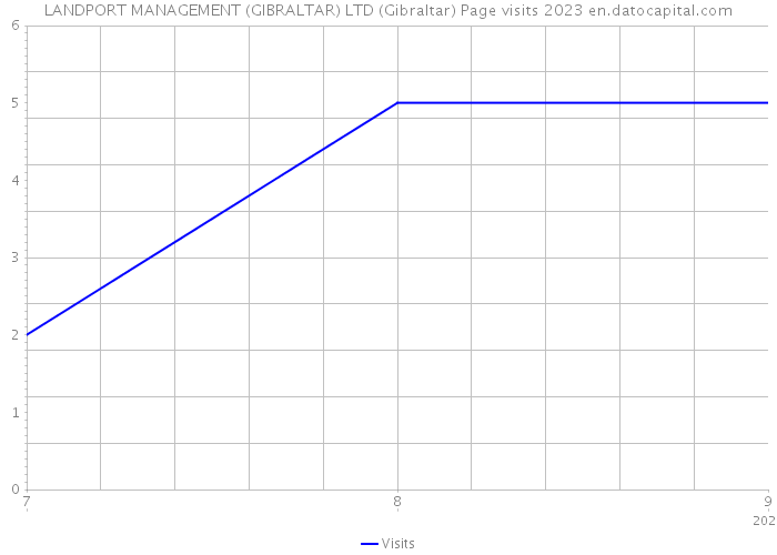 LANDPORT MANAGEMENT (GIBRALTAR) LTD (Gibraltar) Page visits 2023 