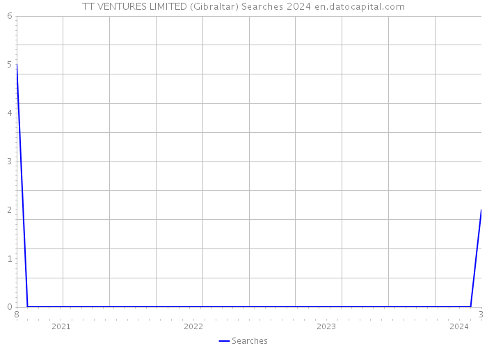 TT VENTURES LIMITED (Gibraltar) Searches 2024 