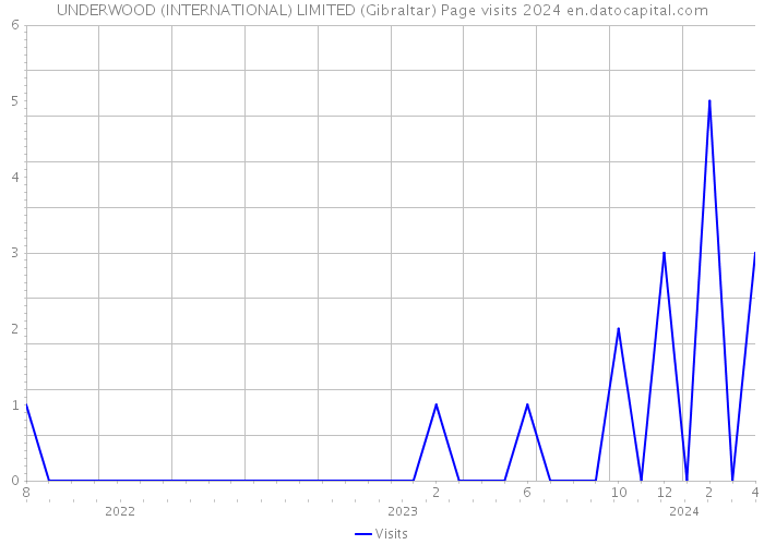 UNDERWOOD (INTERNATIONAL) LIMITED (Gibraltar) Page visits 2024 