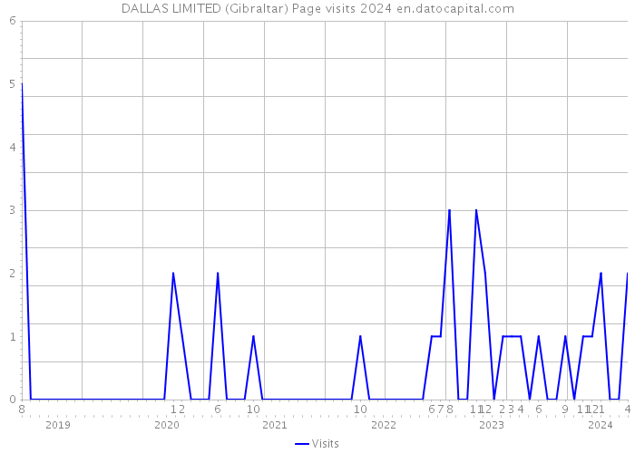 DALLAS LIMITED (Gibraltar) Page visits 2024 