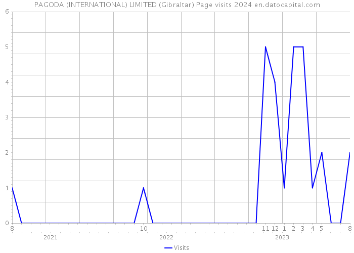 PAGODA (INTERNATIONAL) LIMITED (Gibraltar) Page visits 2024 