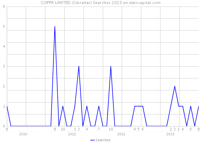 COPPR LIMITED (Gibraltar) Searches 2023 