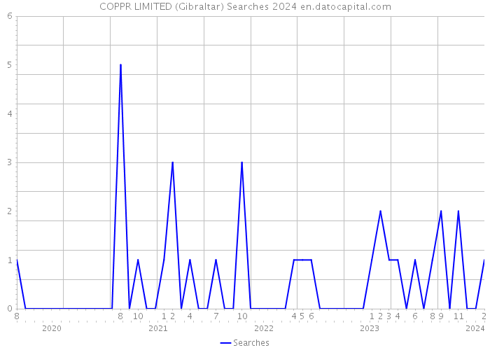 COPPR LIMITED (Gibraltar) Searches 2024 