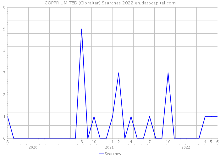COPPR LIMITED (Gibraltar) Searches 2022 