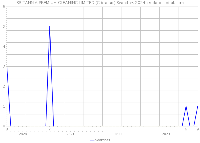 BRITANNIA PREMIUM CLEANING LIMITED (Gibraltar) Searches 2024 
