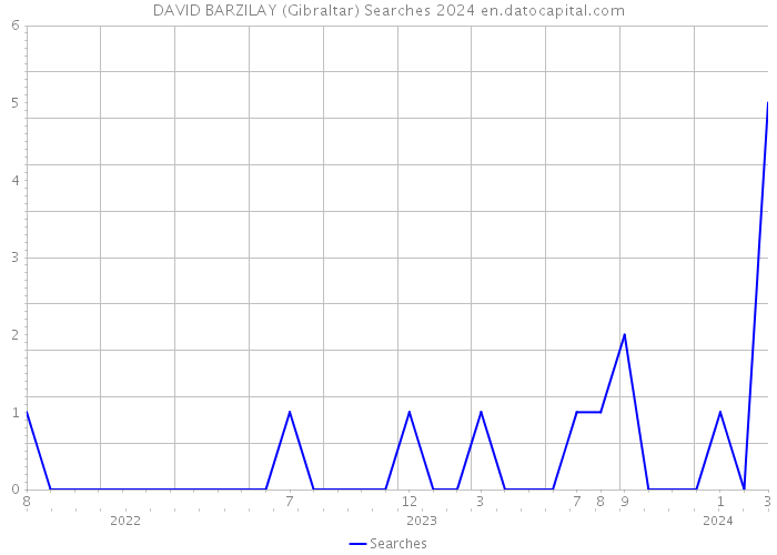 DAVID BARZILAY (Gibraltar) Searches 2024 