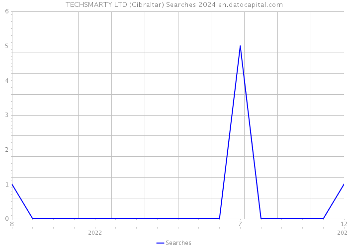 TECHSMARTY LTD (Gibraltar) Searches 2024 