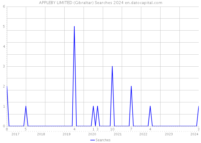 APPLEBY LIMITED (Gibraltar) Searches 2024 
