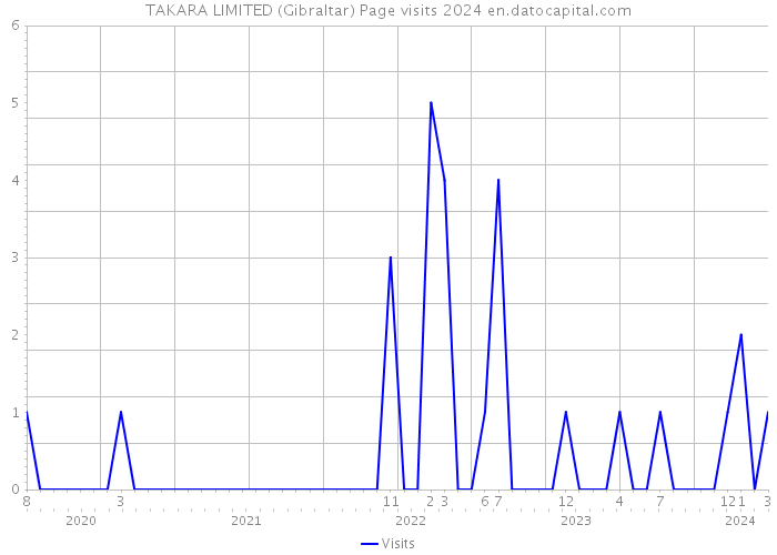 TAKARA LIMITED (Gibraltar) Page visits 2024 