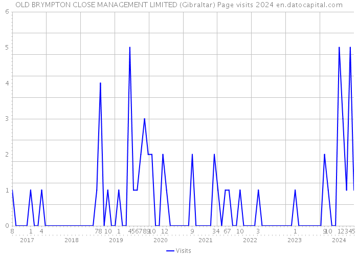 OLD BRYMPTON CLOSE MANAGEMENT LIMITED (Gibraltar) Page visits 2024 
