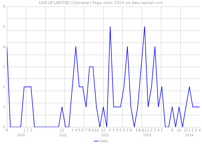 LINKUP LIMITED (Gibraltar) Page visits 2024 